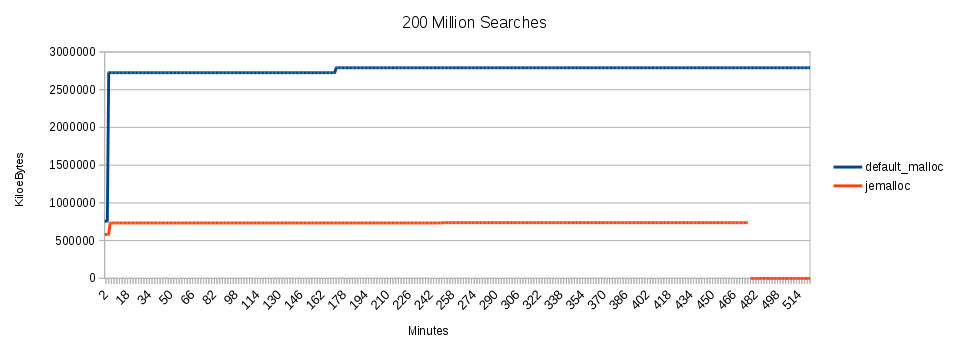 Memory Usage Chart