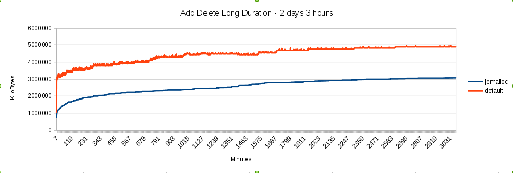 Memory Usage Chart