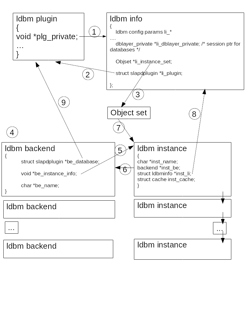 data structure relation