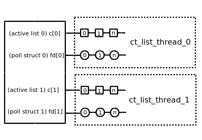 proposed ct processing