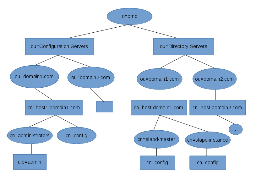 o=dmc tree