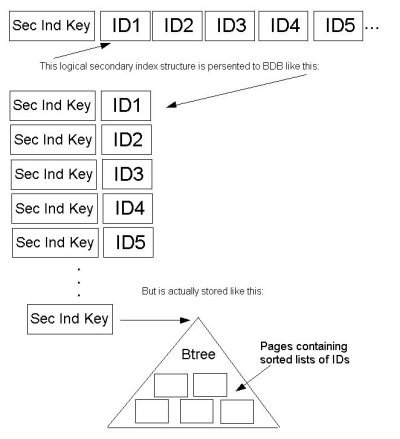 How IDL is stored in the secondary index file