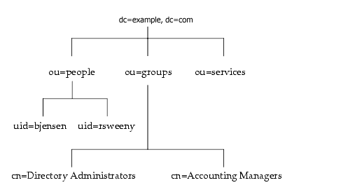 Directory Tree for example.com