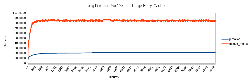 Memory Usage Chart