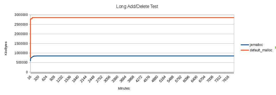 Memory Usage Chart