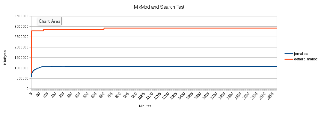 Memory Usage Chart