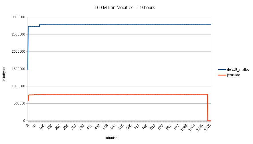 Memory Usage Chart