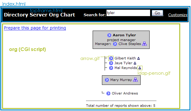 Org Chart Entry Chart Elements