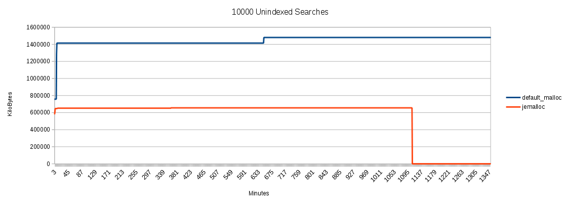 Memory Usage Chart